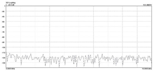 Dynamic range 0.3 MHz to 10 MHz