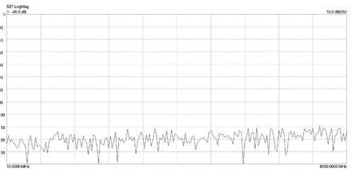 Dynamic range 10 MHz to 6 GHz