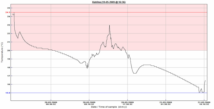 Sample Thermadata Graphs