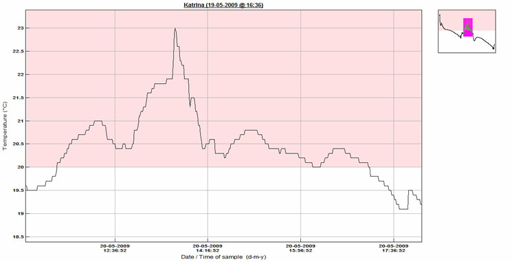 Sample Thermadata Graphs